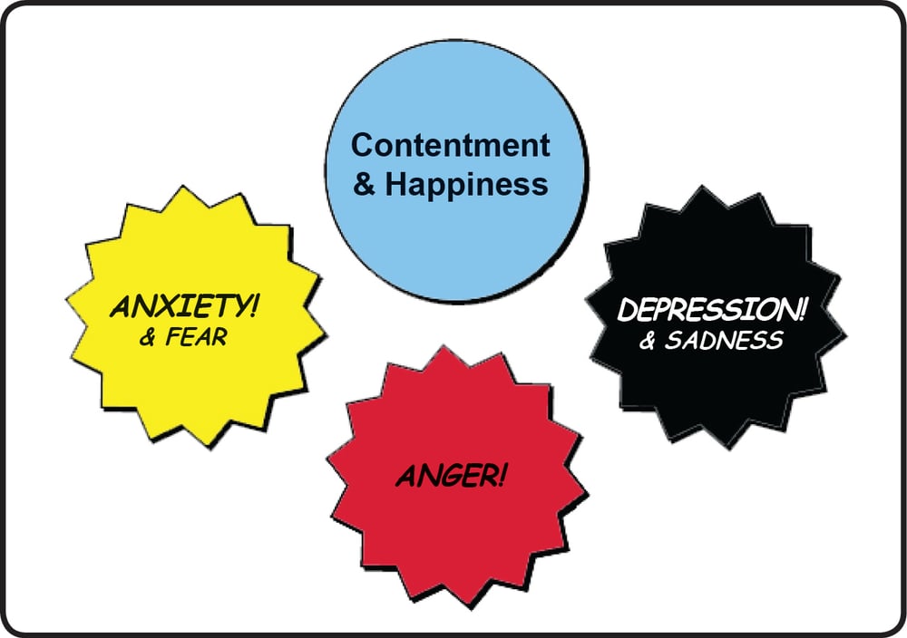 The four core emotions SOS helps you understand and manage.